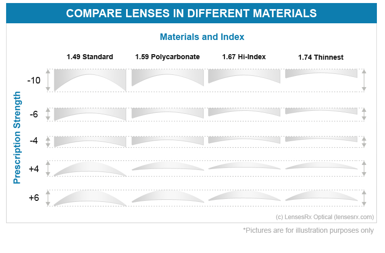 Lens Thickness Comparison